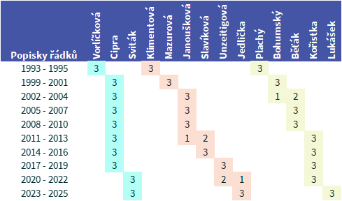 Složení revizní komise ČSpA v letech 1993 - 2025