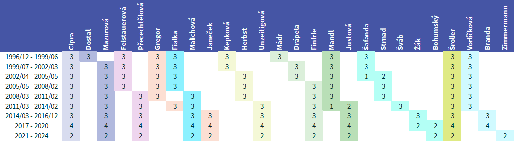 Složení aprobační komise ČSpA v letech 1996 - 2022