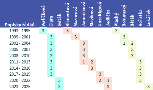 Složení revizní komise ČSpA v letech 1993 - 2025
