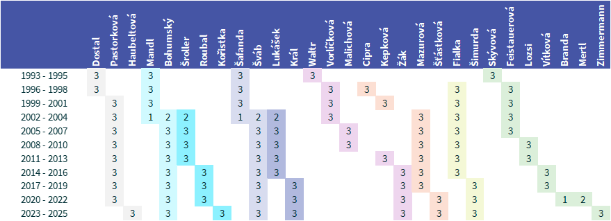 schéma složení výboru ČSpA 1992-2025