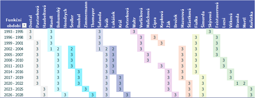 schéma složení výboru ČSpA 1992-2028